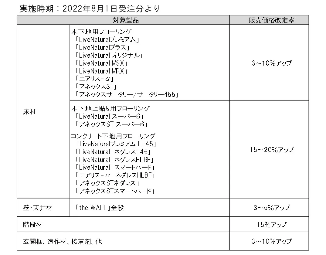 原材料価格高騰による、販売価格の改定（値上げ）について | 朝日