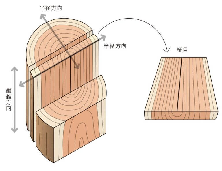 木材の板目 柾目 フローリング総合研究所