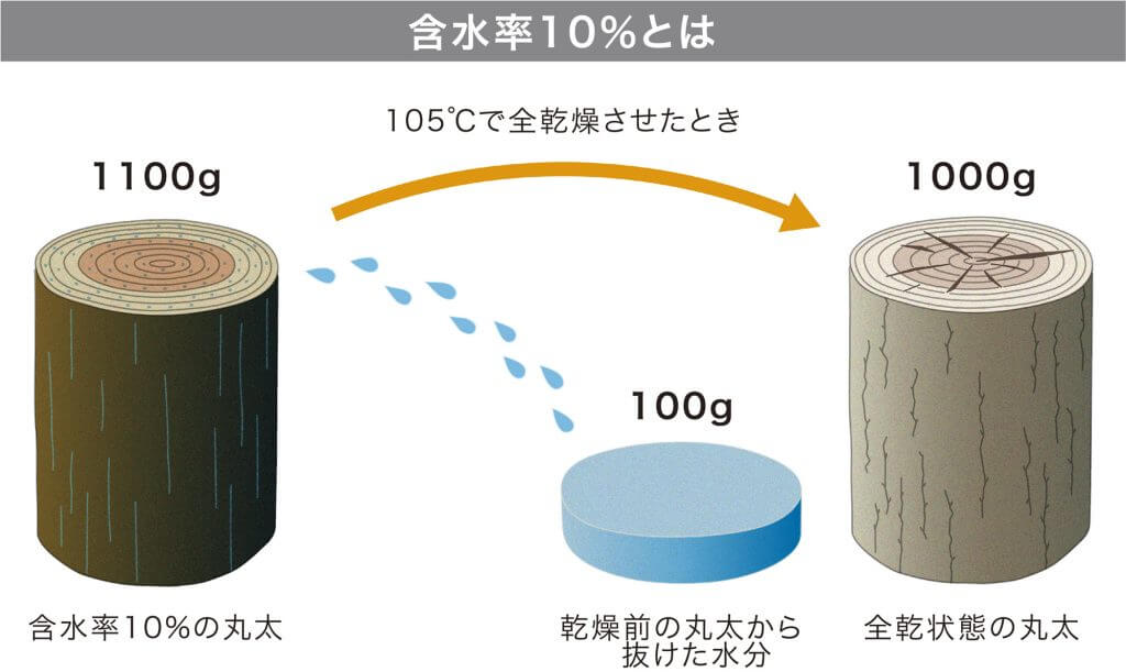 木材の含水率 フローリング総合研究所